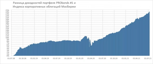 Обзор портфеля высокодоходных облигаций PRObonds #1 (доходность 13,1%). И пара слов про индекс ВДО