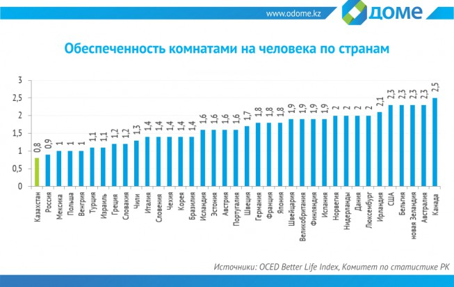 Сколько квадратных метров на человека