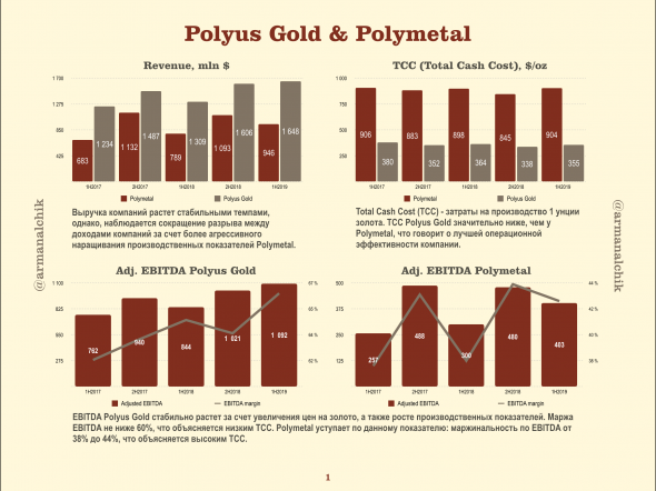 Polyus Gold & Polymetal - сравниваем и думаем, что будет дальше.