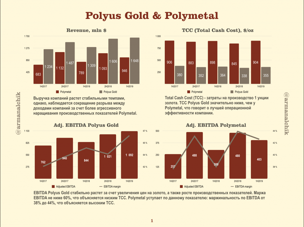 Почему падает полиметалл. Структура выручки Polymetal. Полиметалл структура выручки. Структура добычи Полиметалла. Структура выручки полюс золото.