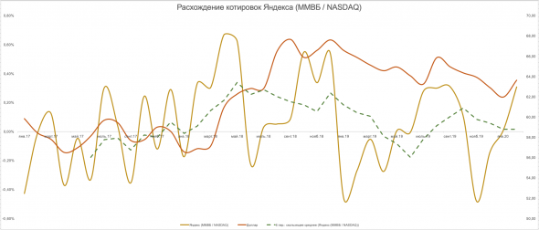 Яндекс - расхождение в котировках ММВБ & NASDAQ. Что интересного?