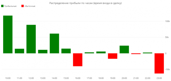 Статистика ЛЧИ 2019 за 15.10.2019