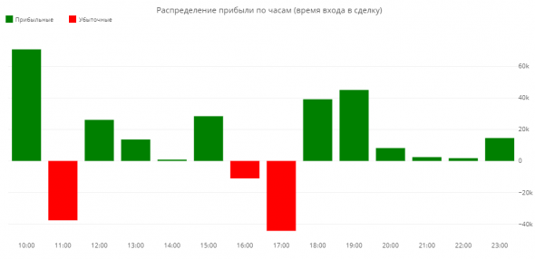 Статистика ЛЧИ 2019 за 12.11.2019