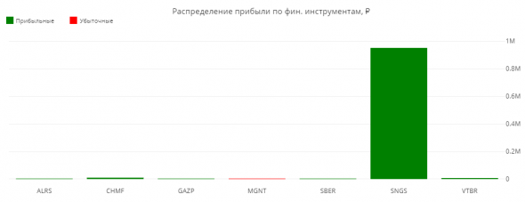 Статистика ЛЧИ 2019 за 12.11.2019
