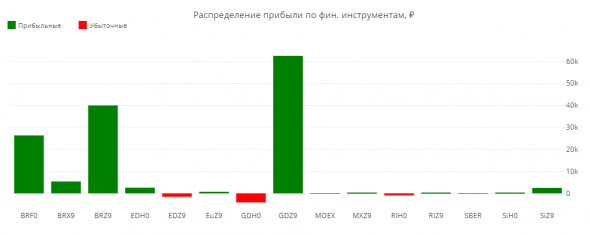 ЛЧИ 2019. Итоговая статистика