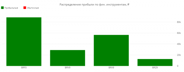 ЛЧИ 2019. Итоговая статистика