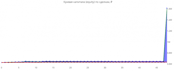 ЛЧИ 2019. Итоговая статистика