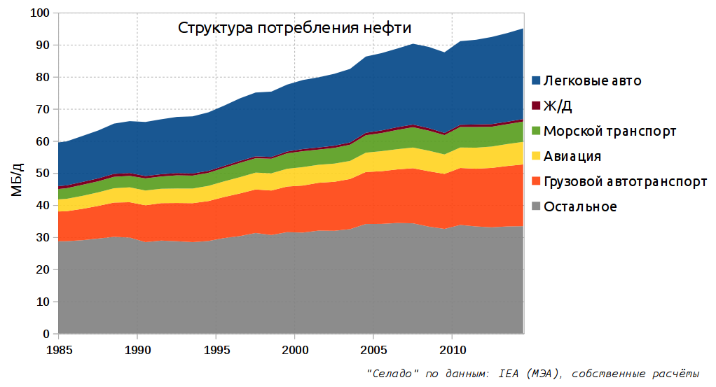 Какой тип энергии наиболее популярен в мире. Структура потребления нефти в мире. Структура потребления нефти в мире по отраслям. Структура потребления нефтепродуктов. Структура потребления нефти в мире по отраслям 2019.