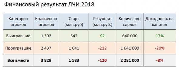 Финансовый результат ЛЧИ 2018 - минус 120 млн.руб.