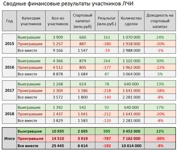 Финансовые результаты ЛЧИ за 2015-2018 годы