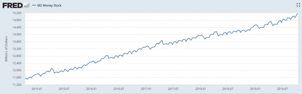 Эмиссия доллара. Денежная масса США график. Эмиссия доллара США график по годам. График долларовой массы. График эмиссии денежной массы доллара США.