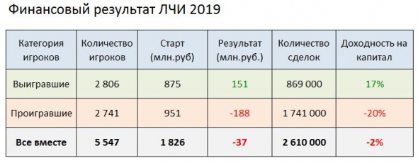 Финансовый результат ЛЧИ 2019 -  минус 37 млн.руб.