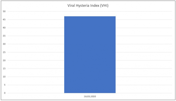 Viral Hysteria Index (VHI)