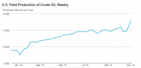 Манипуляции ОПЕК+ поднимают добычу нефти в США