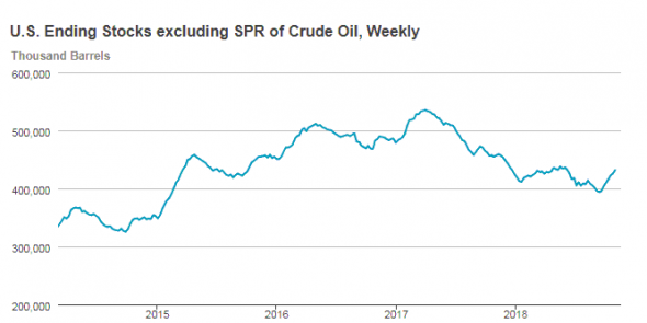 Нефть естественно растет в цене.