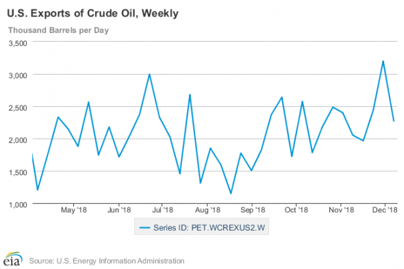 Ситуацией по ценам на нефть владеет США