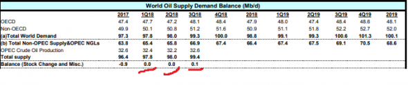 Баланс нефти в мире