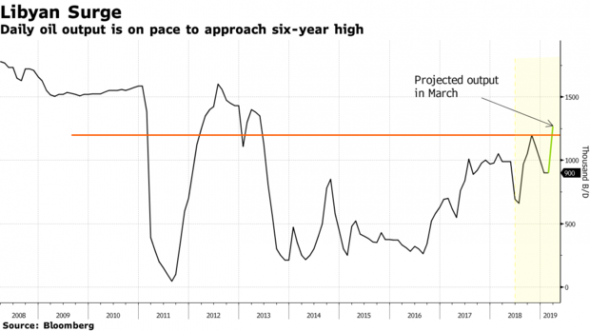 Ливийская нефть может достичь 6-летнего максимума после перезапуска месторождения