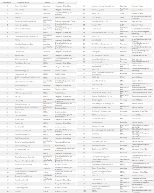 Топ 100 энергетических компаний мира