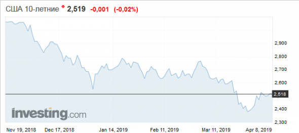 Рост ЕвроДоллара зависит от доходностей внутренних облигаций.