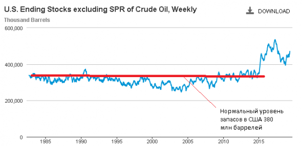 Нефть снижается на фоне потери контроля ОПЕК+