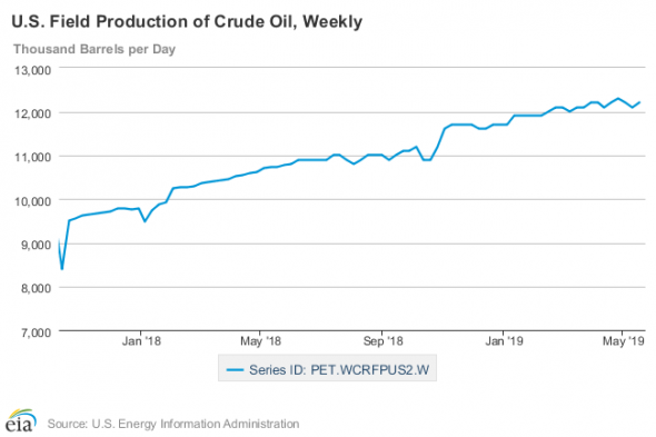 Манипуляции ОПЕК+ увеличивают шансы на рост нефтяных цен.