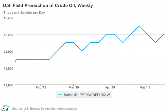 Манипуляции ОПЕК+ увеличивают шансы на рост нефтяных цен.