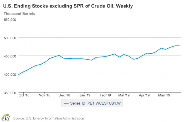 После отчета EIA нефть резко снизилась