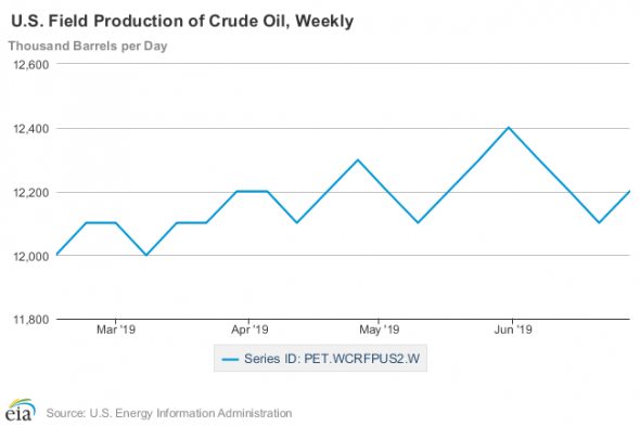 Добыча нефти в США стабильна, потребность в нефти сильно падает