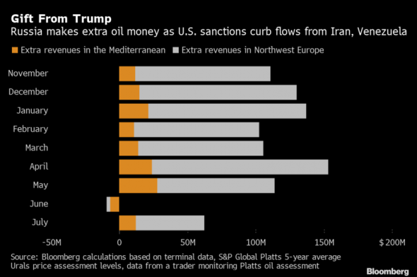 Нефтяные санкции Трампа добавили российским экспортерам 1 млрд долларов
