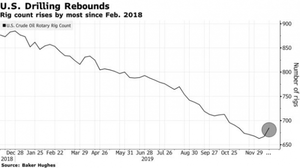 Нефть показала лучший месяц роста