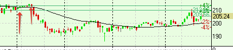 s&p100,акции США RTN, AXP, CVX, DIS, BA