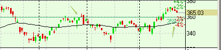 s&p100,акции США RTN, AXP, CVX, DIS, BA