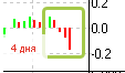 s&p100,акции США RTN, AXP, CVX, DIS, BA