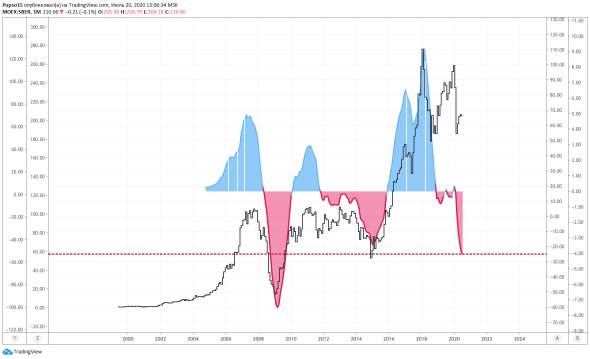 Афера века - или пузырь на рынке РФ! Сбербанк - &amp;quot;схлопнит&amp;quot; Российски финансовый рынок.