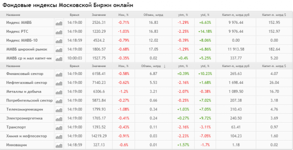 FTSE Russia IOB +1,34%.