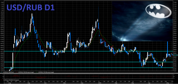 USD/RUB охота в Готэм-Сити #2.