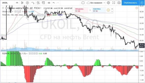 Индикатор Squeeze Momentum Indicator Принцип торговли, Но больше хочу услышать отзывы.