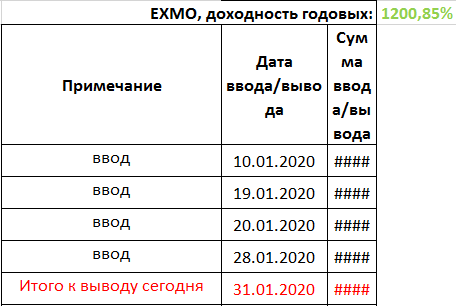 Портфель на криптобирже EXMO +1200%