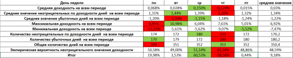 МосБиржа, дневные данные с 2013 года