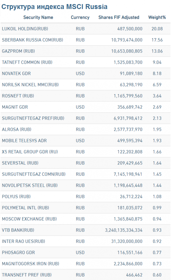 Структура индекса MSCI Russia по итогам ребалансировки осталась без изменений
