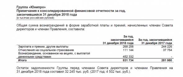 На 550 млн. увеличило Юнипро вознаграждение членов Совета директоров и Правления