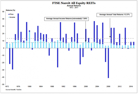 Лучшая доходность за 20 лет. Американские REIT-ы