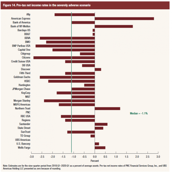 Здоровье финансового сектора США. Баффет голосует ЗА