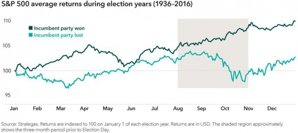 Выборы США и рынок