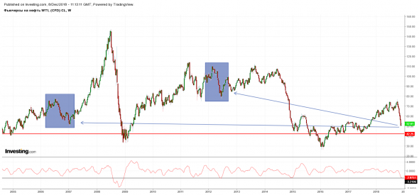 Нефть. Момент истины.