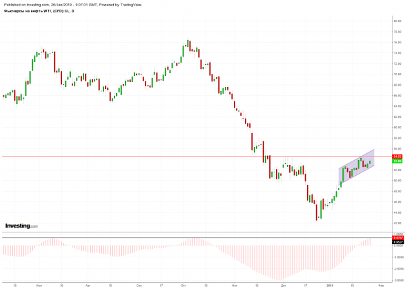 Нефть. Быть ли бычьему рынку?