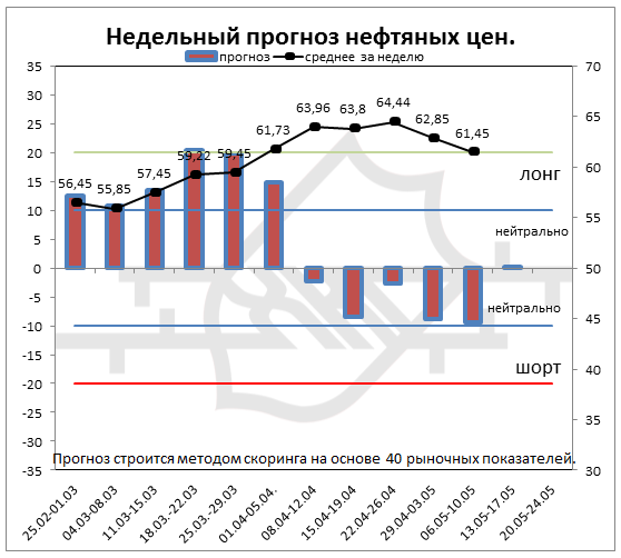 Нефть. Дивергенция между физическим и финансовым рынком.