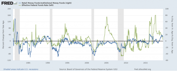 О чем говорит денежный рынок США?