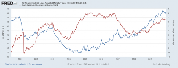 Состояние ликвидности в США